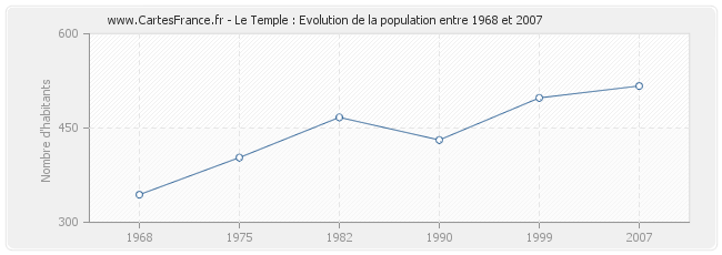 Population Le Temple